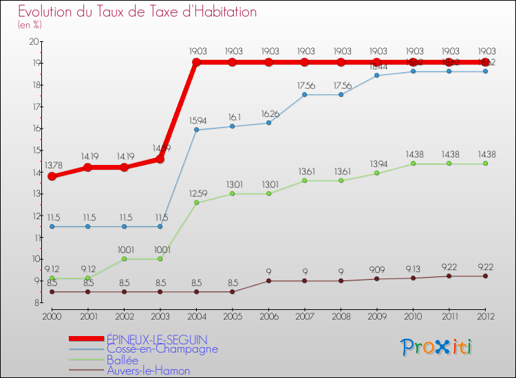 Evolution du taux de la taxe d'habitation pour ÉPINEUX-LE-SEGUIN et les communes proches Comparaison des taux de la taxe d'habitation pour ÉPINEUX-LE-SEGUIN et les communes voisines