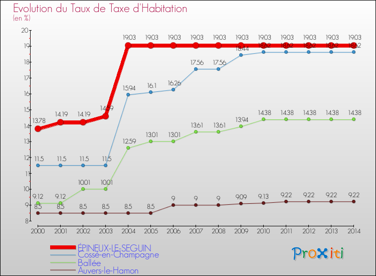 Evolution du taux de la taxe d'habitation pour ÉPINEUX-LE-SEGUIN et les communes proches de 2000 à 2014 Comparaison des taux de la taxe d'habitation pour ÉPINEUX-LE-SEGUIN et les communes voisines de 2000 à 2014