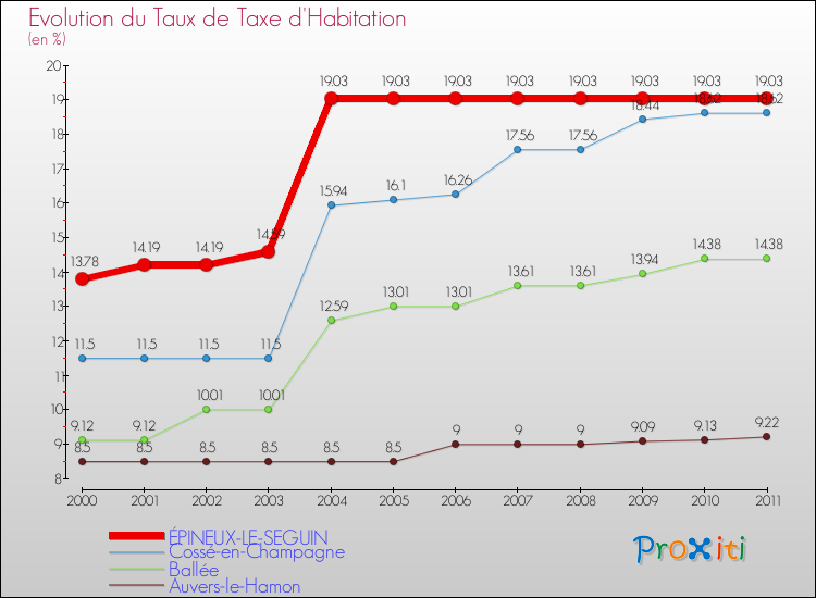 Evolution du taux de la taxe d'habitation pour ÉPINEUX-LE-SEGUIN et les communes proches Comparaison des taux de la taxe d'habitation pour ÉPINEUX-LE-SEGUIN et les communes voisines