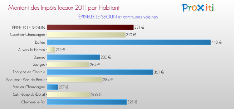 Montant des impôts locaux par Habitant pour ÉPINEUX-LE-SEGUIN et les communes proches Comparaison des impôts locaux par habitant pour ÉPINEUX-LE-SEGUIN et les communes voisines