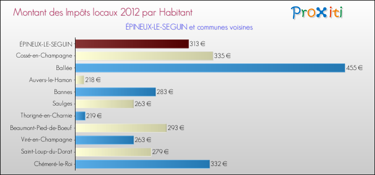 Montant des impôts locaux par Habitant pour ÉPINEUX-LE-SEGUIN et les communes proches Comparaison des impôts locaux par habitant pour ÉPINEUX-LE-SEGUIN et les communes voisines