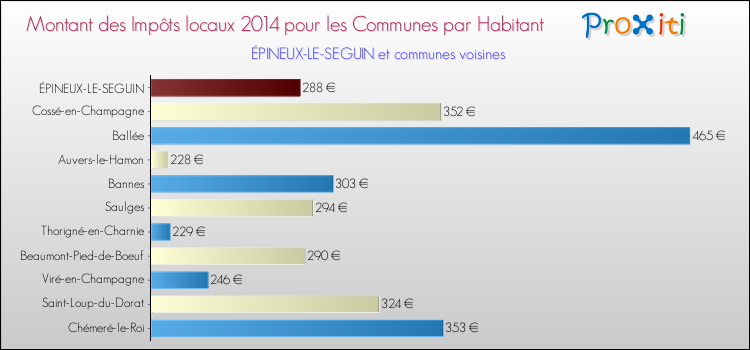 Montant des impôts locaux par Habitant pour ÉPINEUX-LE-SEGUIN et les communes proches en 2014 Comparaison des impôts locaux par habitant pour ÉPINEUX-LE-SEGUIN et les communes voisines en 2014