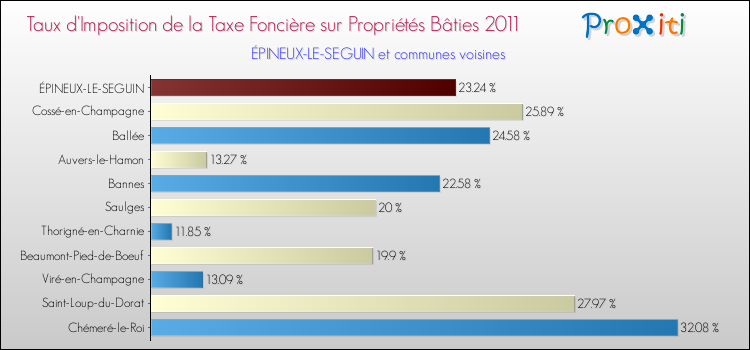 Taux d'imposition de la taxe foncière sur le bati 2011 pour ÉPINEUX-LE-SEGUIN et les communes proches Comparaison des taux d'imposition de la taxe foncière sur le bati 2011 pour ÉPINEUX-LE-SEGUIN et les communes voisines