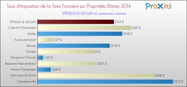 Taux d'imposition de la taxe foncière sur le bati 2014 pour ÉPINEUX-LE-SEGUIN et les communes proches Comparaison des taux d'imposition de la taxe foncière sur le bati 2014 pour ÉPINEUX-LE-SEGUIN et les communes voisines