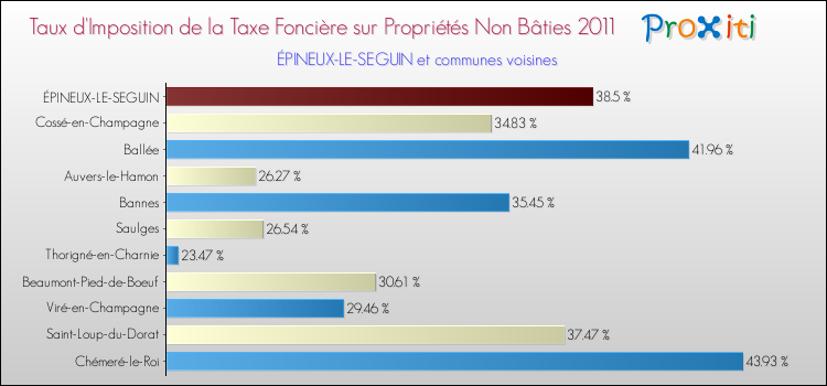 Taux d'imposition de la taxe foncière sur les immeubles et terrains non batis 2011 pour ÉPINEUX-LE-SEGUIN et les communes proches Comparaison des taux d'imposition de la taxe foncière sur les immeubles et terrains non batis 2011 pour ÉPINEUX-LE-SEGUIN et les communes voisines