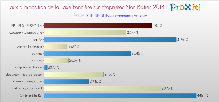 Taux d'imposition de la taxe foncière sur les immeubles et terrains non batis 2014 pour ÉPINEUX-LE-SEGUIN et les communes proches Comparaison des taux d'imposition de la taxe foncière sur les immeubles et terrains non batis 2014 pour ÉPINEUX-LE-SEGUIN et les communes voisines