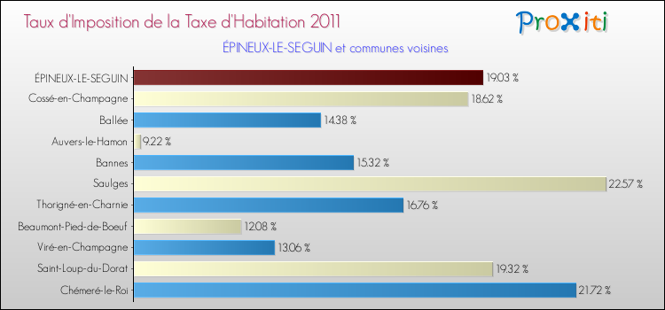 Taux d'imposition de la taxe d'habitation 2011 pour ÉPINEUX-LE-SEGUIN et les communes proches Comparaison des taux d'imposition de la taxe d'habitation 2011 pour ÉPINEUX-LE-SEGUIN et les communes voisines