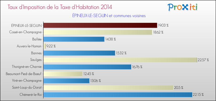 Taux d'imposition de la taxe d'habitation 2014 pour ÉPINEUX-LE-SEGUIN et les communes proches Comparaison des taux d'imposition de la taxe d'habitation 2014 pour ÉPINEUX-LE-SEGUIN et les communes voisines