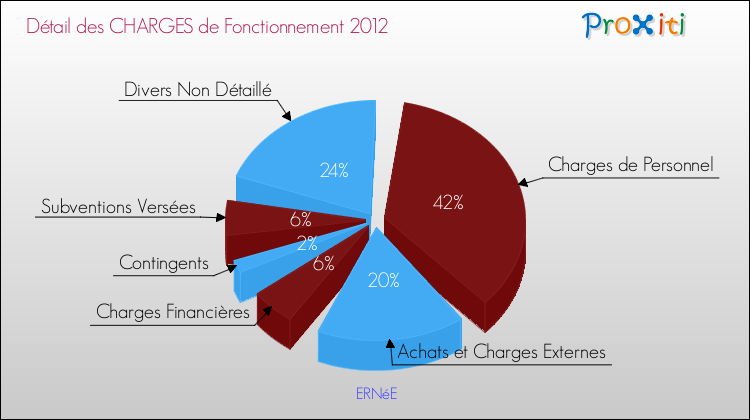 Décomposition des Charges de Fonctionnement 2012 de la commune de ERNéE Charges de Fonctionnement 2012 pour la commune de ERNéE
