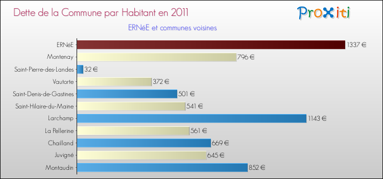Dette par habitant de la commune en 2011 pour ERNéE et les communes proches Comparaison de la dette par habitant de la commune en 2011 pour ERNéE et les communes voisines