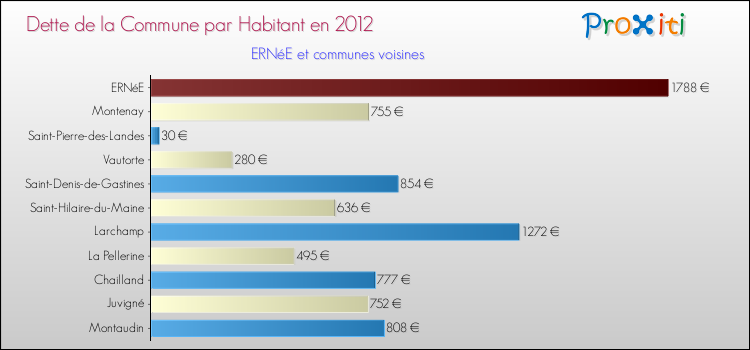 Dette par habitant de la commune en 2012 pour ERNéE et les communes proches Comparaison de la dette par habitant de la commune en 2012 pour ERNéE et les communes voisines