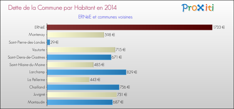 Dette par habitant de la commune en 2014 pour ERNéE et les communes proches Comparaison de la dette par habitant de la commune en 2014 pour ERNéE et les communes voisines