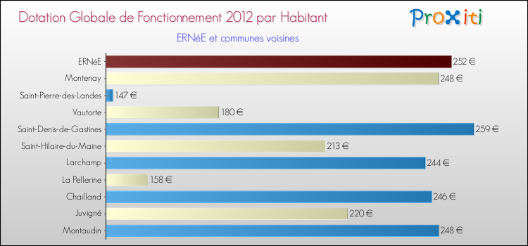 Montant des dotations globales de fonctionnement DGF par Habitant pour ERNéE et les communes proches Comparaison des des dotations globales de fonctionnement DGF par habitant pour ERNéE et les communes voisines