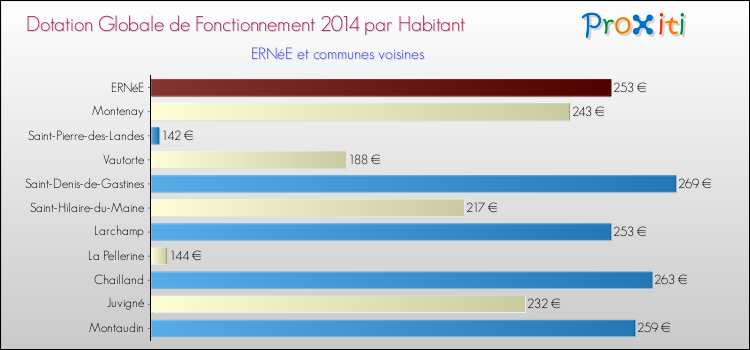 Montant des dotations globales de fonctionnement DGF par Habitant pour ERNéE et les communes proches en 2014. Comparaison des des dotations globales de fonctionnement DGF par habitant pour ERNéE et les communes voisines en 2014.