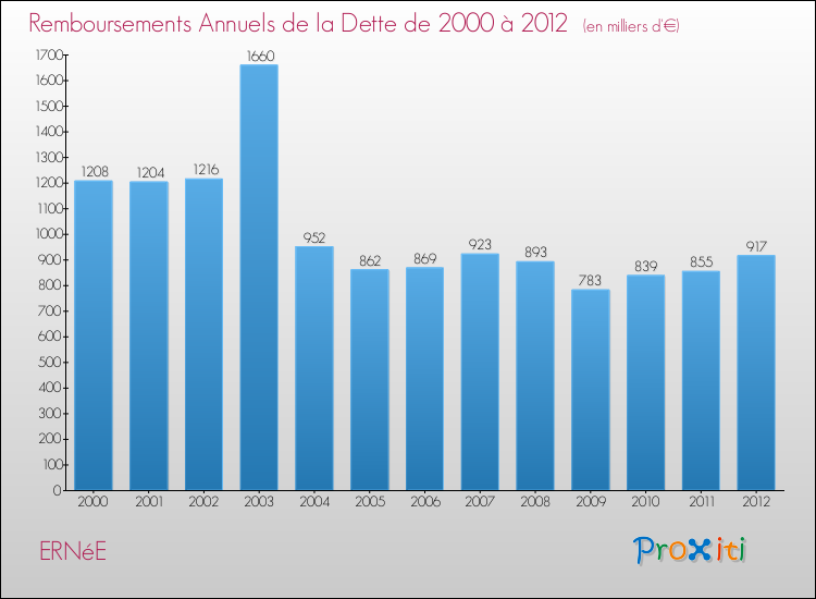 Evolution de l'annuité de la dette pour la commune de ERNéE de 2000 à 2012 Annuités de la dette pour ERNéE de 2000 à 2012