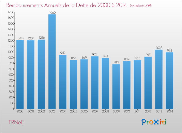 Evolution de l'annuité de la dette pour la commune de ERNéE de 2000 à 2014 Annuités de la dette pour ERNéE de 2000 à 2014