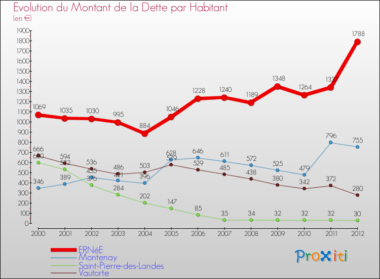 Evolution de la dette par habitant pour la commune de ERNéE et les communes proches de 2000 à 2012 Comparaison de la dette par habitant pour ERNéE et les communes voisines de 2000 à 2012