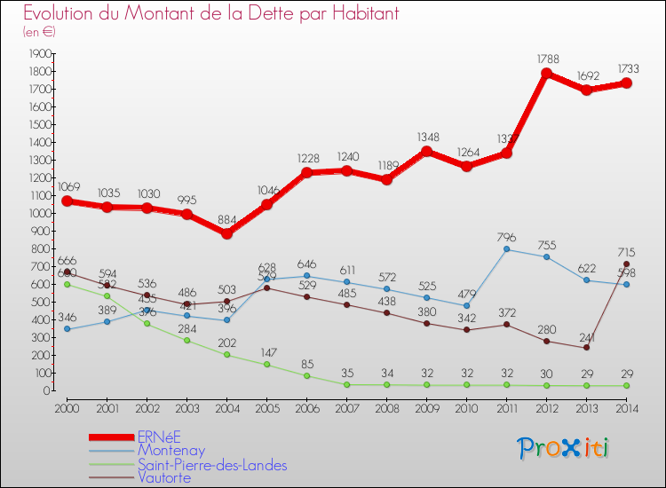 Evolution de la dette par habitant pour la commune de ERNéE et les communes proches de 2000 à 2014 Comparaison de la dette par habitant pour ERNéE et les communes voisines de 2000 à 2014
