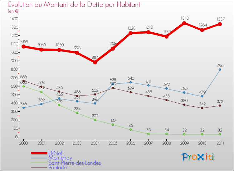 Evolution de la dette par habitant pour la commune de ERNéE et les communes proches Comparaison de la dette par habitant pour ERNéE et les communes voisines