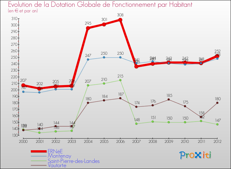Evolution et montant de la dotation globale de fonctionnement par Habitant pour ERNéE et les communes proches Comparaison des dotations globales de fonctionnement par habitant pour ERNéE et les communes voisines