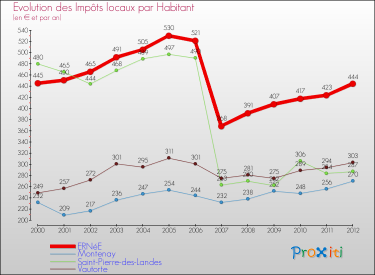 Evolution et montant des impôts locaux par Habitant pour ERNéE et les communes proches Comparaison des impôts locaux par habitant pour ERNéE et les communes voisines