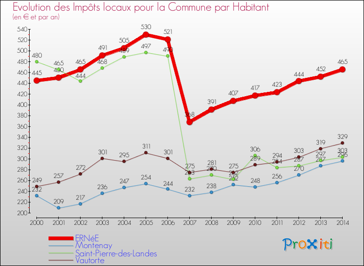 Evolution et montant des impôts locaux par Habitant pour ERNéE et les communes proches de 2000 à 2014 Comparaison des impôts locaux par habitant pour ERNéE et les communes voisines de 2000 à 2014