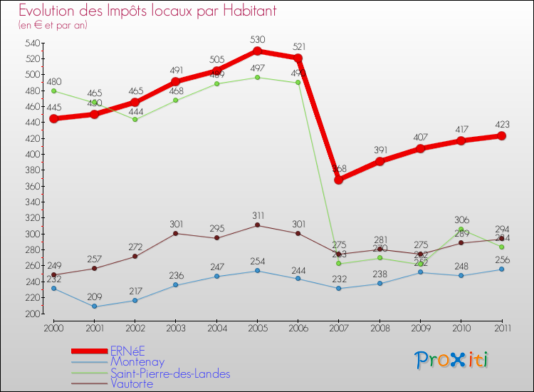 Evolution et montant des impôts locaux par Habitant pour ERNéE et les communes proches Comparaison des impôts locaux par habitant pour ERNéE et les communes voisines