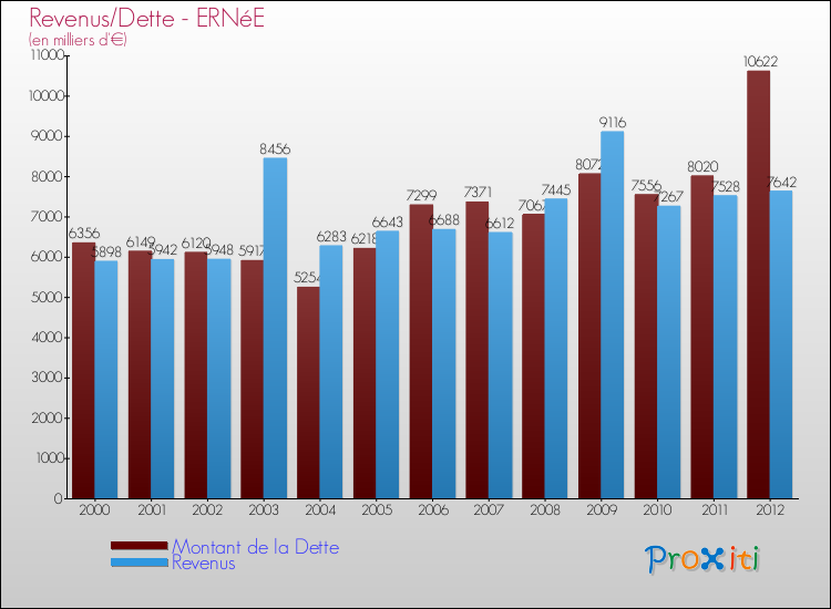 Evolution comparée de la dette et des revenus pour la commune de ERNéE de 2000 à 2012 Comparaison de la dette et des revenus pour ERNéE de 2000 à 2012