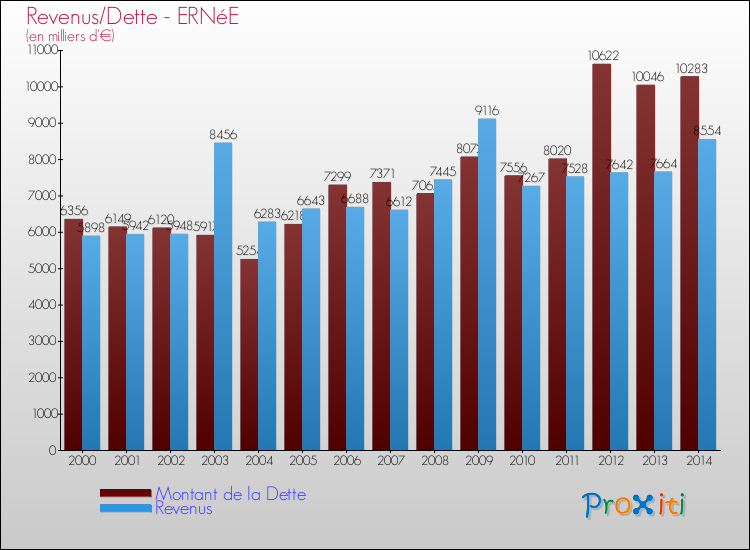 Evolution comparée de la dette et des revenus pour la commune de ERNéE de 2000 à 2014 Comparaison de la dette et des revenus pour ERNéE de 2000 à 2014