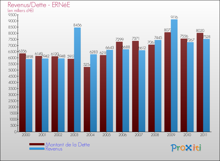 Evolution comparée de la dette et des revenus pour la commune de ERNéE de 2000 à 2011 Comparaison de la dette et des revenus pour ERNéE de 2000 à 2011