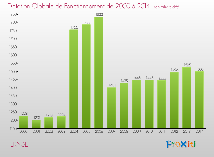 Evolution du montant de la Dotation Globale de Fonctionnement pour la commune de ERNéE de 2000 à 2014 Evolution du montant de la Dotation Globale de Fonctionnement pour ERNéE de 2000 à 2014