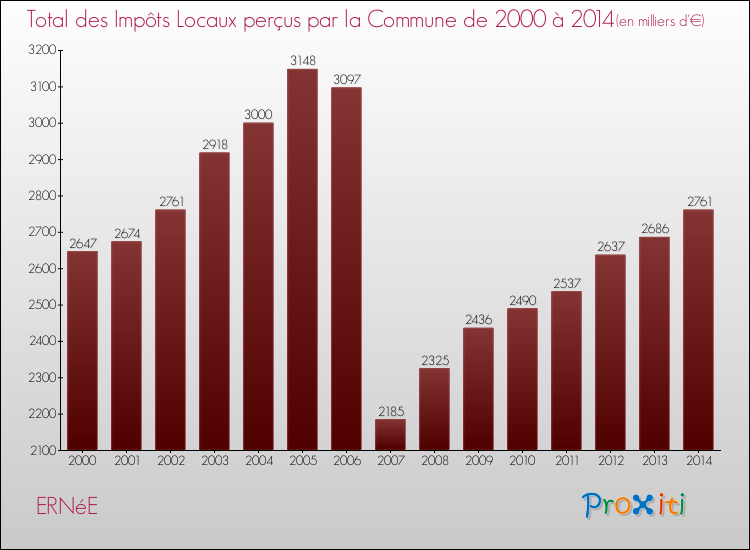 Evolution des Impôts Locaux pour la commune de ERNéE de 2000 à 2014 Evolution des Impôts Locaux pour ERNéE de 2000 à 2014
