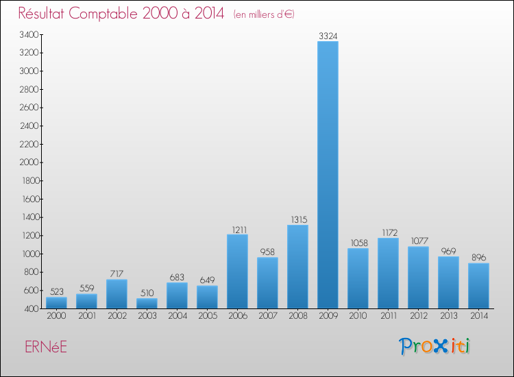 Evolution du résultat comptable pour la commune de ERNéE de 2000 à 2014 Evolution du résultat comptable pour ERNéE de 2000 à 2014