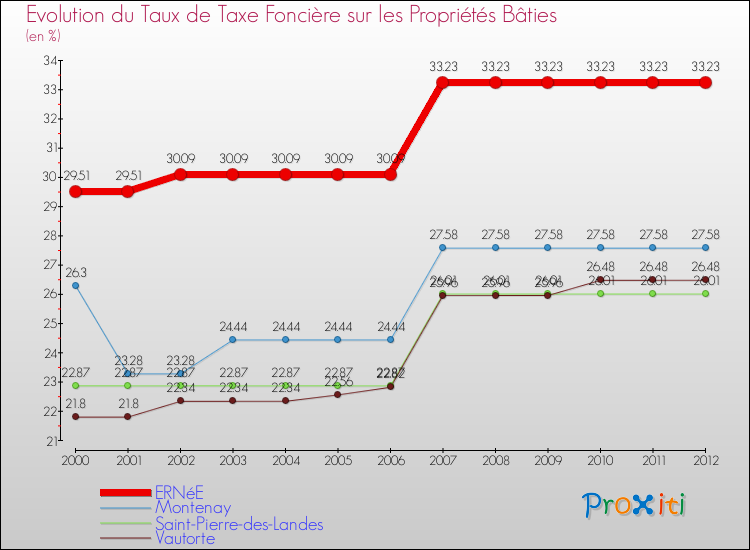 Evolution du taux de la taxe foncière sur le bati pour ERNéE et les communes proches de 2000 à 2012 Comparaison des taux de taxe foncière sur le bati pour ERNéE et les communes voisines de 2000 à 2012