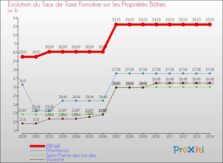 Evolution du taux de la taxe foncière sur le bati pour ERNéE et les communes proches de 2000 à 2014 Comparaison des taux de taxe foncière sur le bati pour ERNéE et les communes voisines de 2000 à 2014