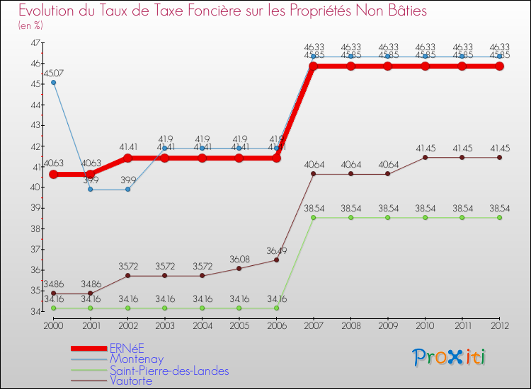 Evolution du taux de la taxe foncière sur les immeubles et terrains non batis pour ERNéE et les communes proches de 2000 à 2012 Comparaison des taux de la taxe foncière sur les immeubles et terrains non batis pour ERNéE et les communes voisines de 2000 à 2012