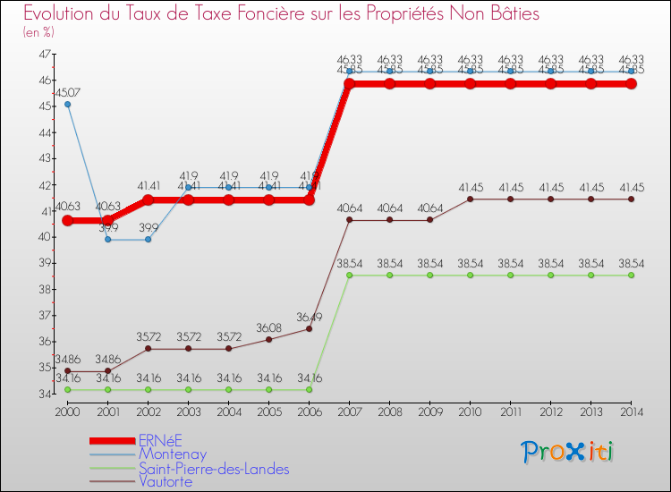 Evolution du taux de la taxe foncière sur les immeubles et terrains non batis pour ERNéE et les communes proches de 2000 à 2014 Comparaison des taux de la taxe foncière sur les immeubles et terrains non batis pour ERNéE et les communes voisines de 2000 à 2014