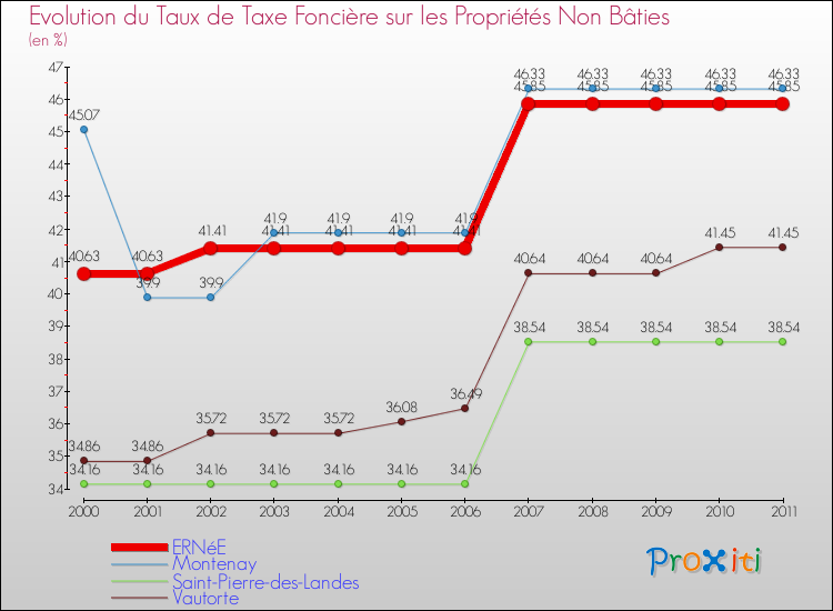 Evolution du taux de la taxe foncière sur les immeubles et terrains non batis pour ERNéE et les communes proches Comparaison des taux de la taxe foncière sur les immeubles et terrains non batis pour ERNéE et les communes voisines
