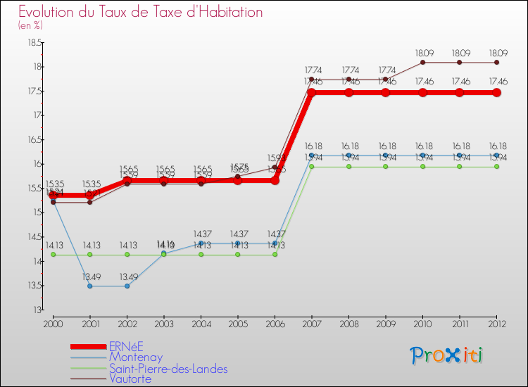 Evolution du taux de la taxe d'habitation pour ERNéE et les communes proches Comparaison des taux de la taxe d'habitation pour ERNéE et les communes voisines