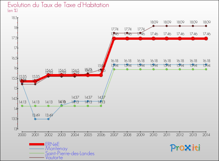 Evolution du taux de la taxe d'habitation pour ERNéE et les communes proches de 2000 à 2014 Comparaison des taux de la taxe d'habitation pour ERNéE et les communes voisines de 2000 à 2014