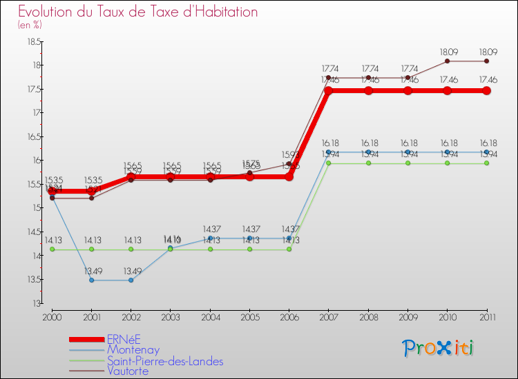 Evolution du taux de la taxe d'habitation pour ERNéE et les communes proches Comparaison des taux de la taxe d'habitation pour ERNéE et les communes voisines