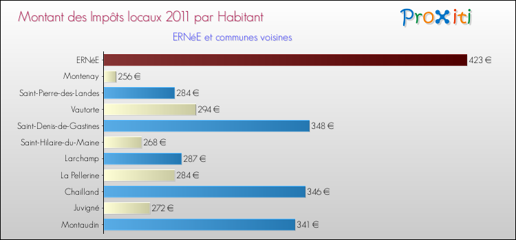 Montant des impôts locaux par Habitant pour ERNéE et les communes proches Comparaison des impôts locaux par habitant pour ERNéE et les communes voisines