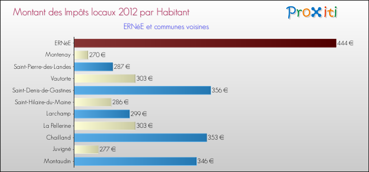Montant des impôts locaux par Habitant pour ERNéE et les communes proches Comparaison des impôts locaux par habitant pour ERNéE et les communes voisines