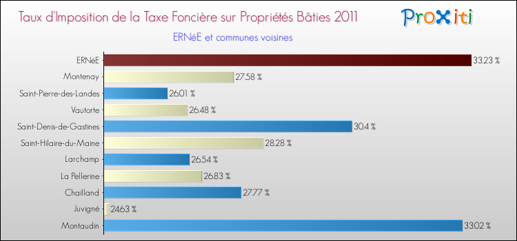Taux d'imposition de la taxe foncière sur le bati 2011 pour ERNéE et les communes proches Comparaison des taux d'imposition de la taxe foncière sur le bati 2011 pour ERNéE et les communes voisines