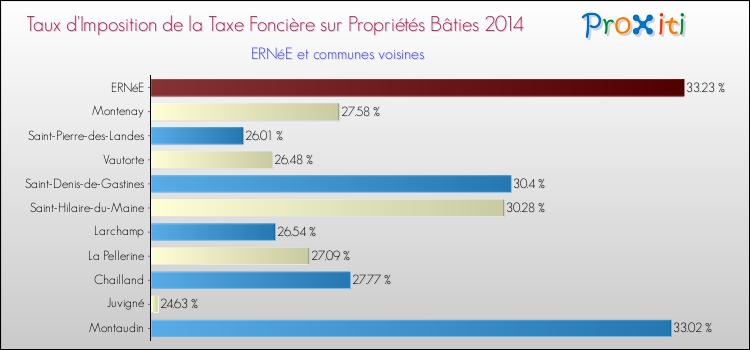Taux d'imposition de la taxe foncière sur le bati 2014 pour ERNéE et les communes proches Comparaison des taux d'imposition de la taxe foncière sur le bati 2014 pour ERNéE et les communes voisines