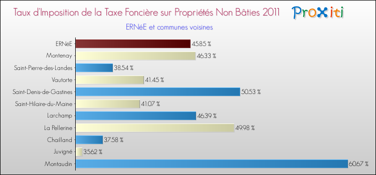 Taux d'imposition de la taxe foncière sur les immeubles et terrains non batis 2011 pour ERNéE et les communes proches Comparaison des taux d'imposition de la taxe foncière sur les immeubles et terrains non batis 2011 pour ERNéE et les communes voisines