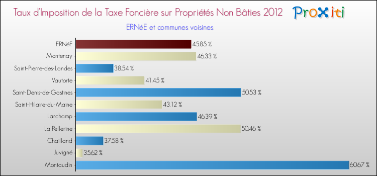 Taux d'imposition de la taxe foncière sur les immeubles et terrains non batis 2012 pour ERNéE et les communes proches Comparaison des taux d'imposition de la taxe foncière sur les immeubles et terrains non batis 2012 pour ERNéE et les communes voisines
