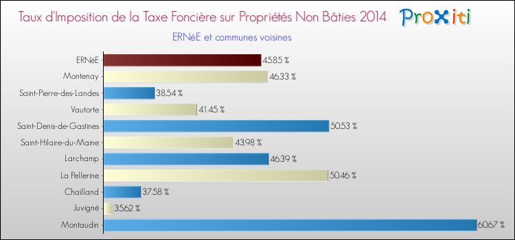 Taux d'imposition de la taxe foncière sur les immeubles et terrains non batis 2014 pour ERNéE et les communes proches Comparaison des taux d'imposition de la taxe foncière sur les immeubles et terrains non batis 2014 pour ERNéE et les communes voisines