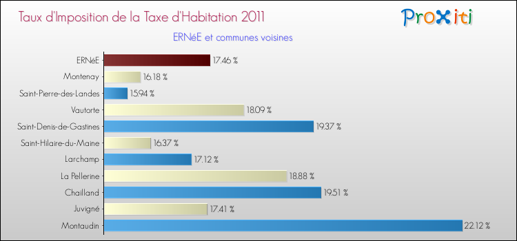 Taux d'imposition de la taxe d'habitation 2011 pour ERNéE et les communes proches Comparaison des taux d'imposition de la taxe d'habitation 2011 pour ERNéE et les communes voisines
