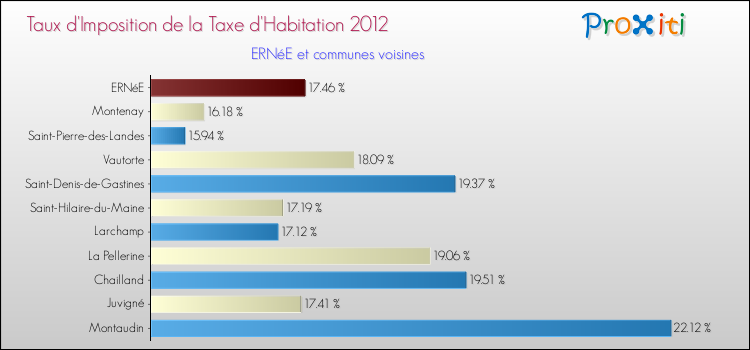 Taux d'imposition de la taxe d'habitation 2012 pour ERNéE et les communes proches Comparaison des taux d'imposition de la taxe d'habitation 2012 pour ERNéE et les communes voisines